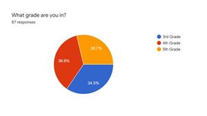pie chart with equal representations of 3rd, 4th and 5th graders responsing 